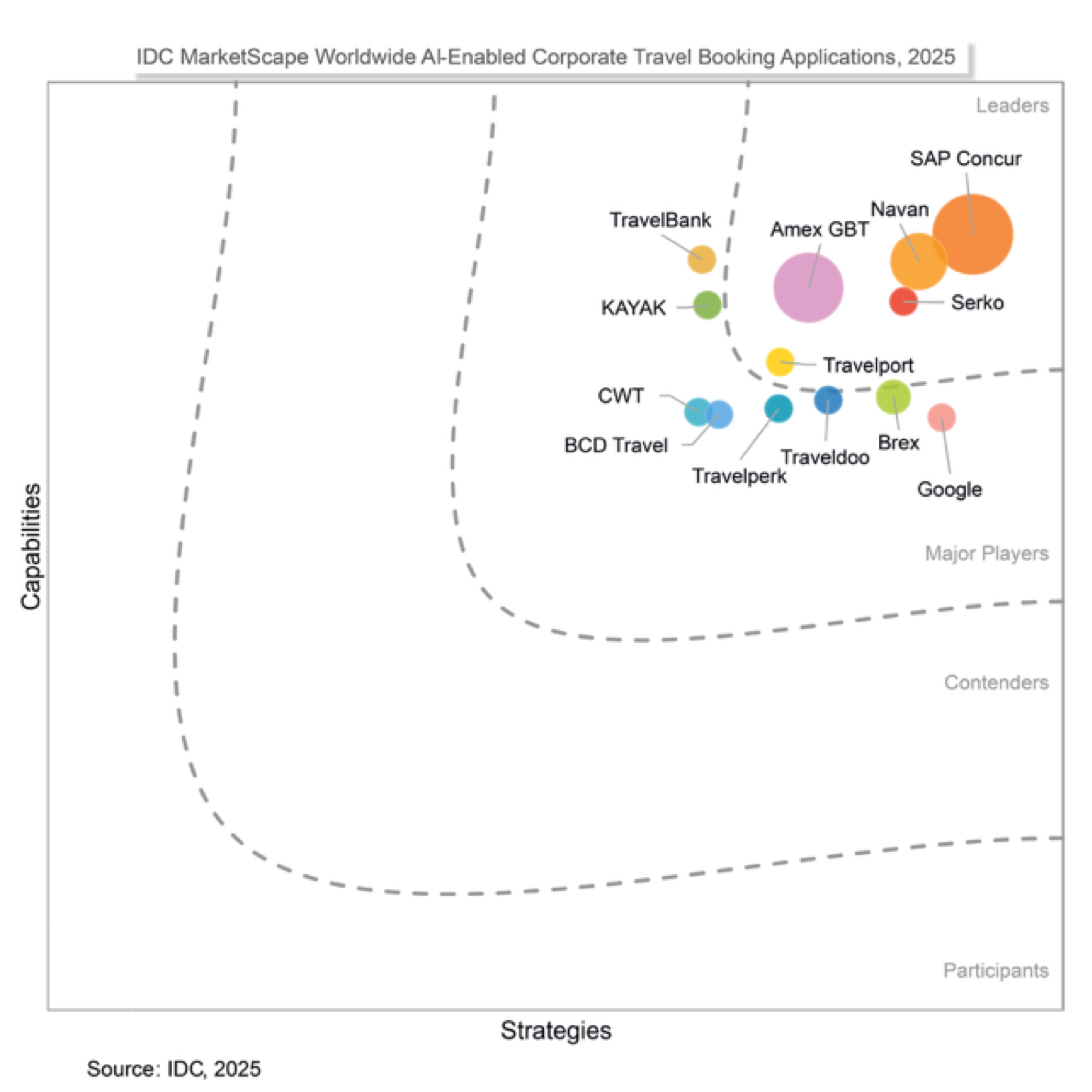 Chart: Relatório de viagens corporativas do IDC de 2025: Principais aplicativos de reservas de viagem com IA