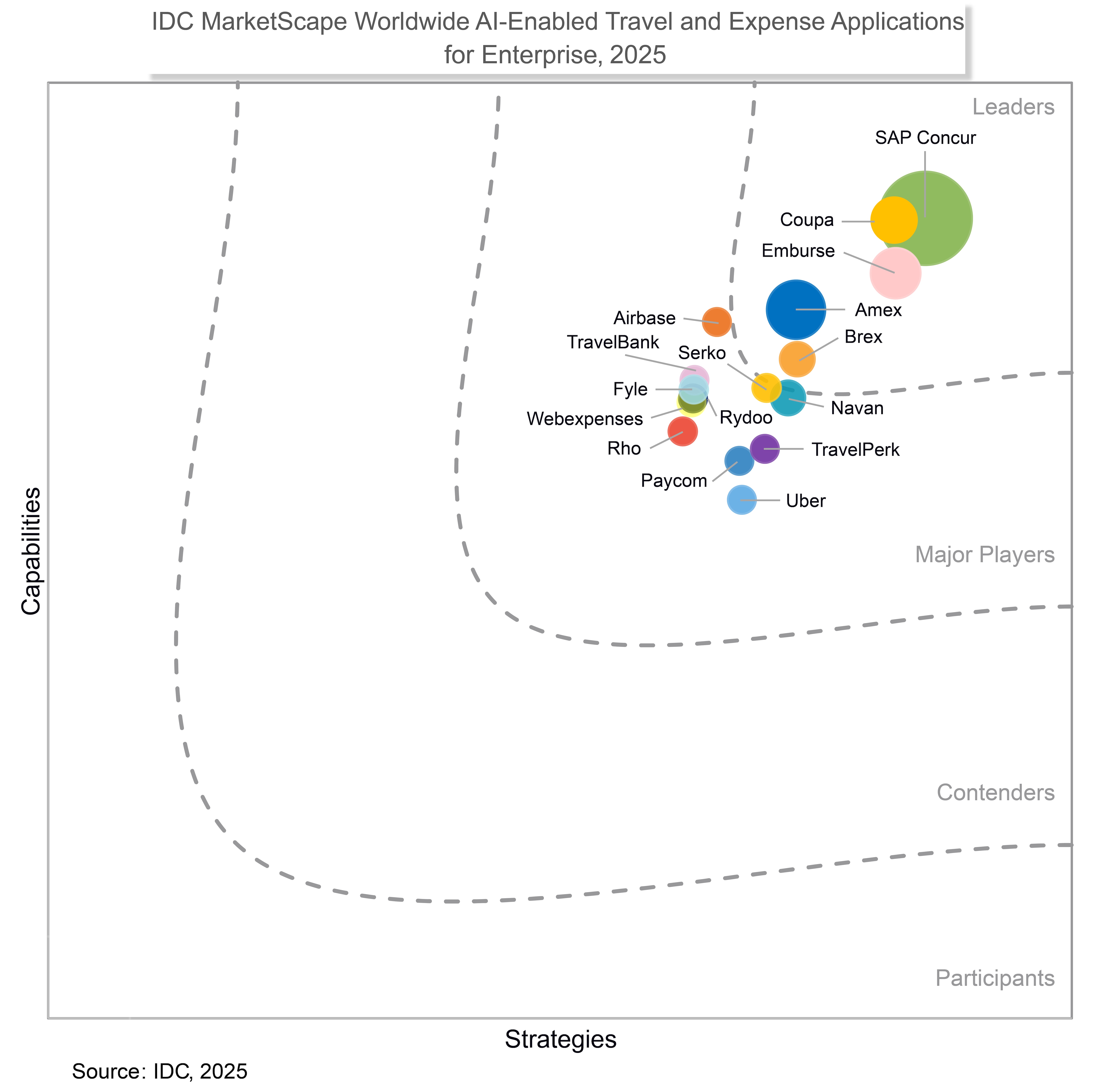 chart: IDC MarketScape Worldwide — aplicativos de Viagens e Despesas Habilitados por aI para Empresas 2025 — avaliação de Fornecedores