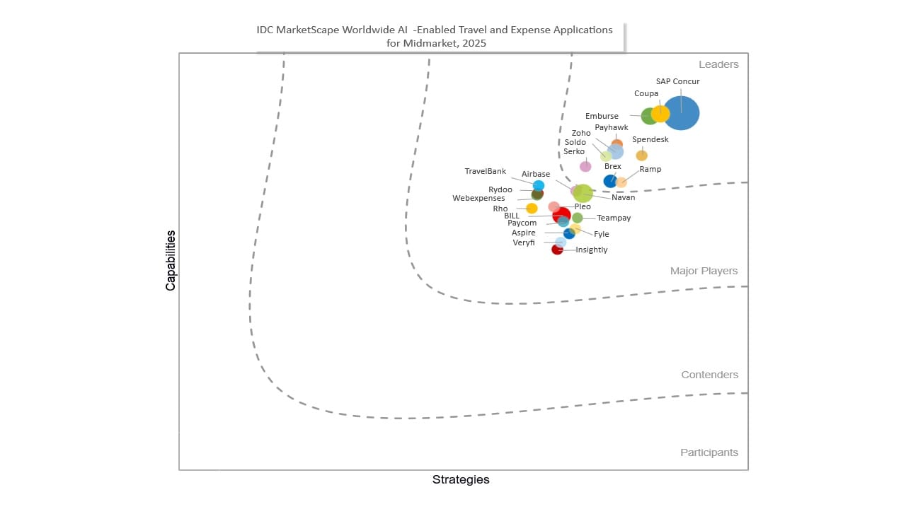 chart: Aplicativos mundiais de viagens e despesas habilitados para IA do IDC MarketScape para avaliação de fornecedores de médio porte de 2025