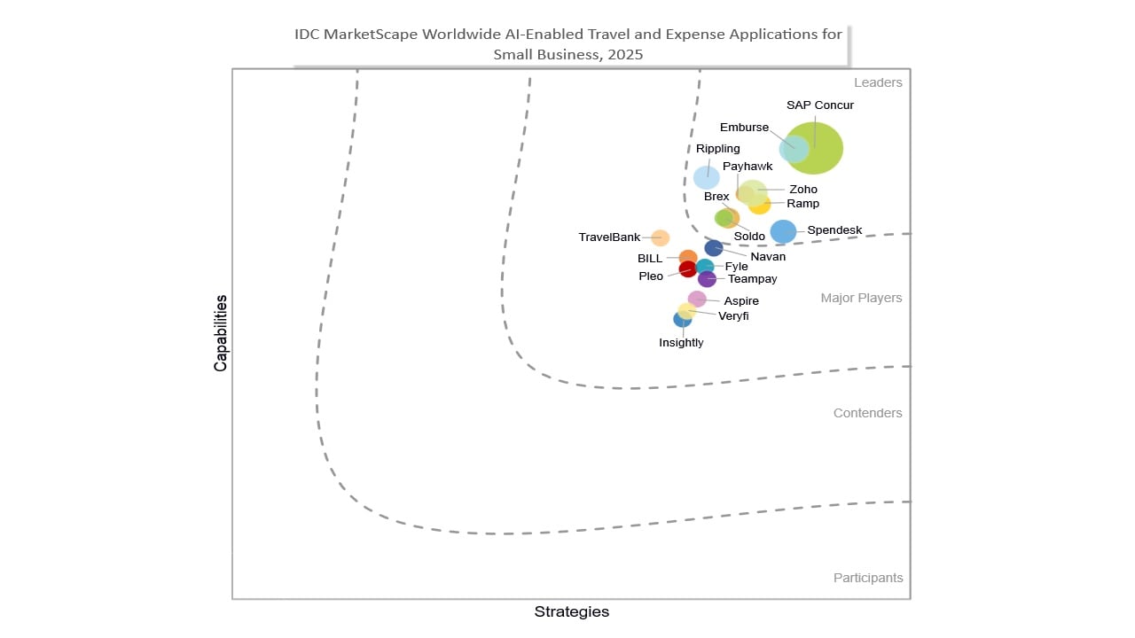 Chart: Aplicativos de viagens e despesas habilitados para IA do IDC MarketScape Worldwide para avaliação de fornecedores de pequenas empresas de 2025