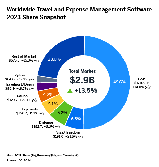Chart - IDC Cotas de mercado mundiais de software de gestão de viagens e despesas, 2023